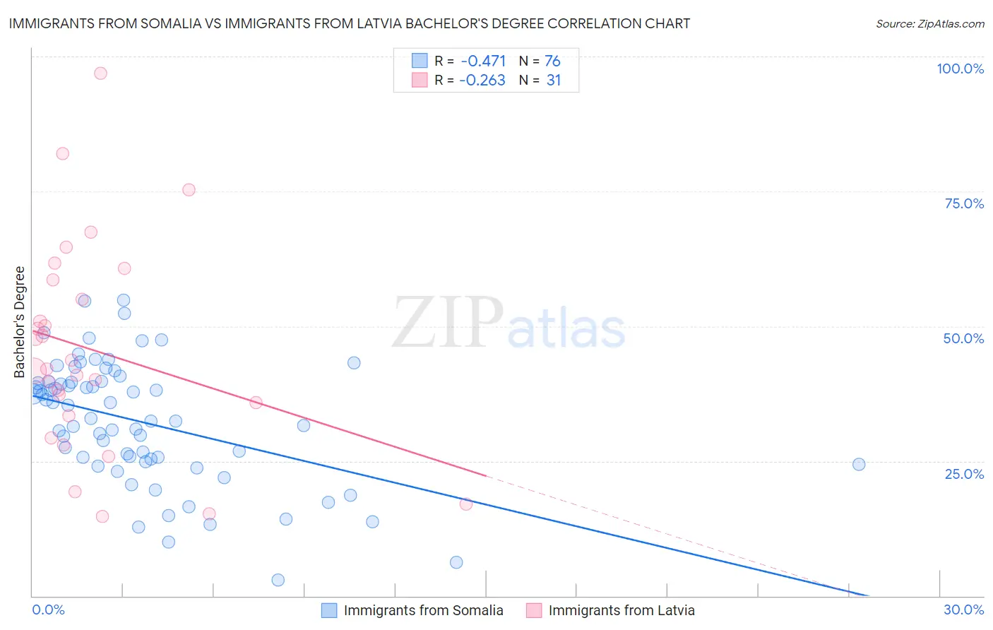 Immigrants from Somalia vs Immigrants from Latvia Bachelor's Degree