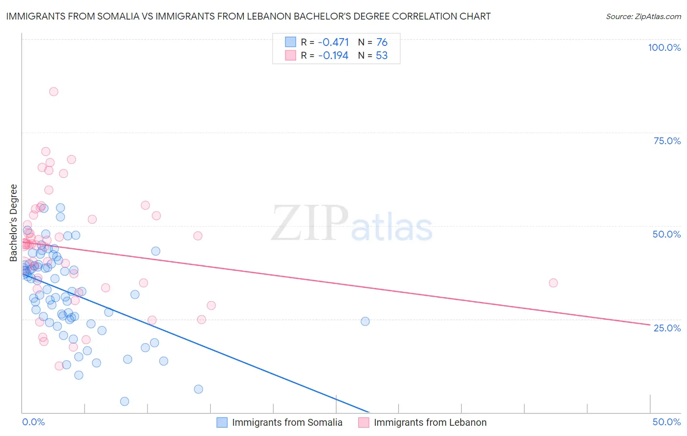 Immigrants from Somalia vs Immigrants from Lebanon Bachelor's Degree
