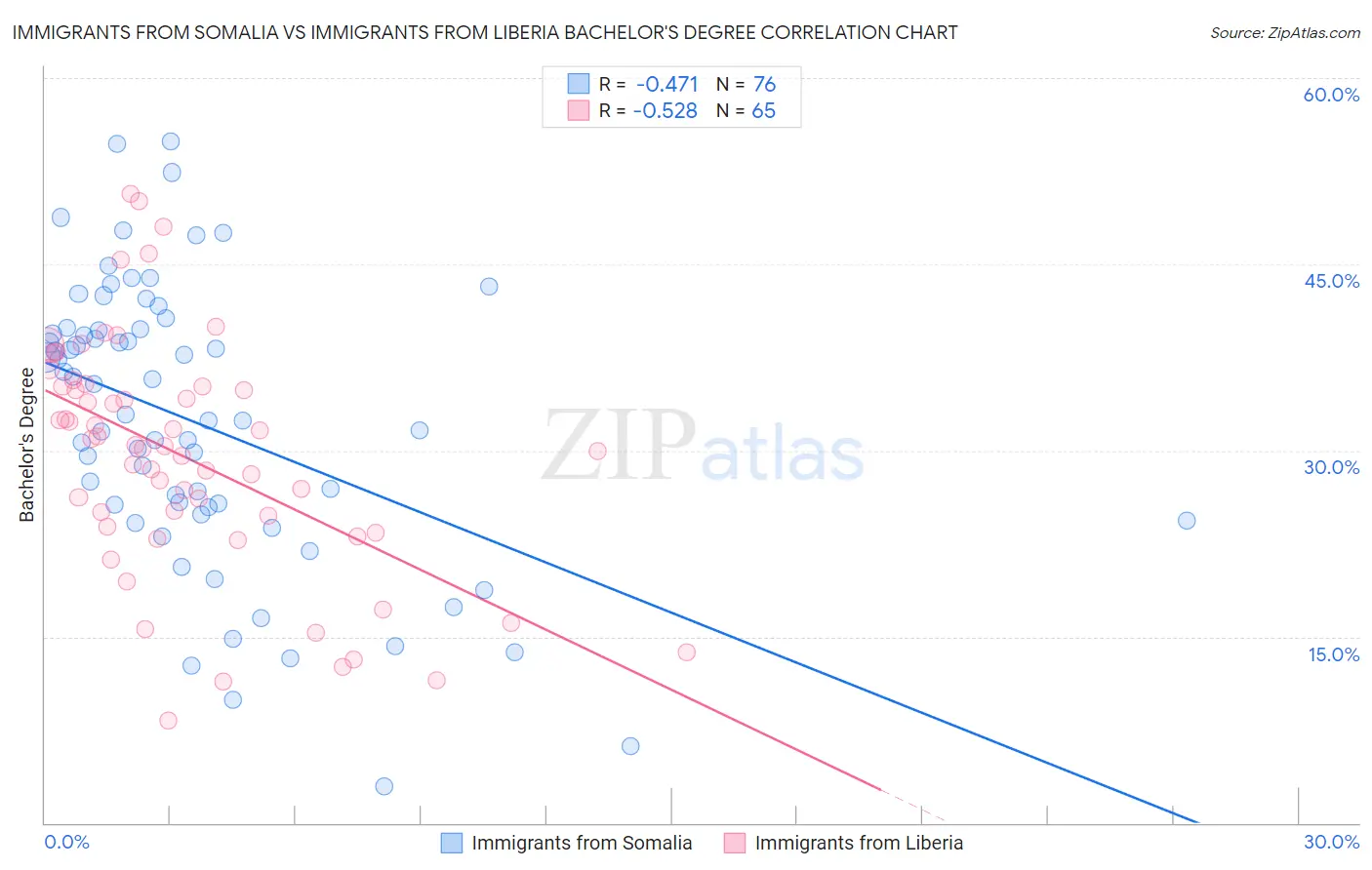 Immigrants from Somalia vs Immigrants from Liberia Bachelor's Degree