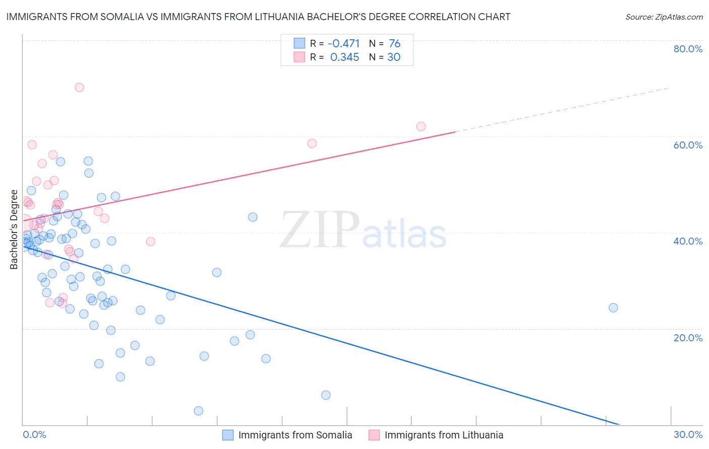 Immigrants from Somalia vs Immigrants from Lithuania Bachelor's Degree