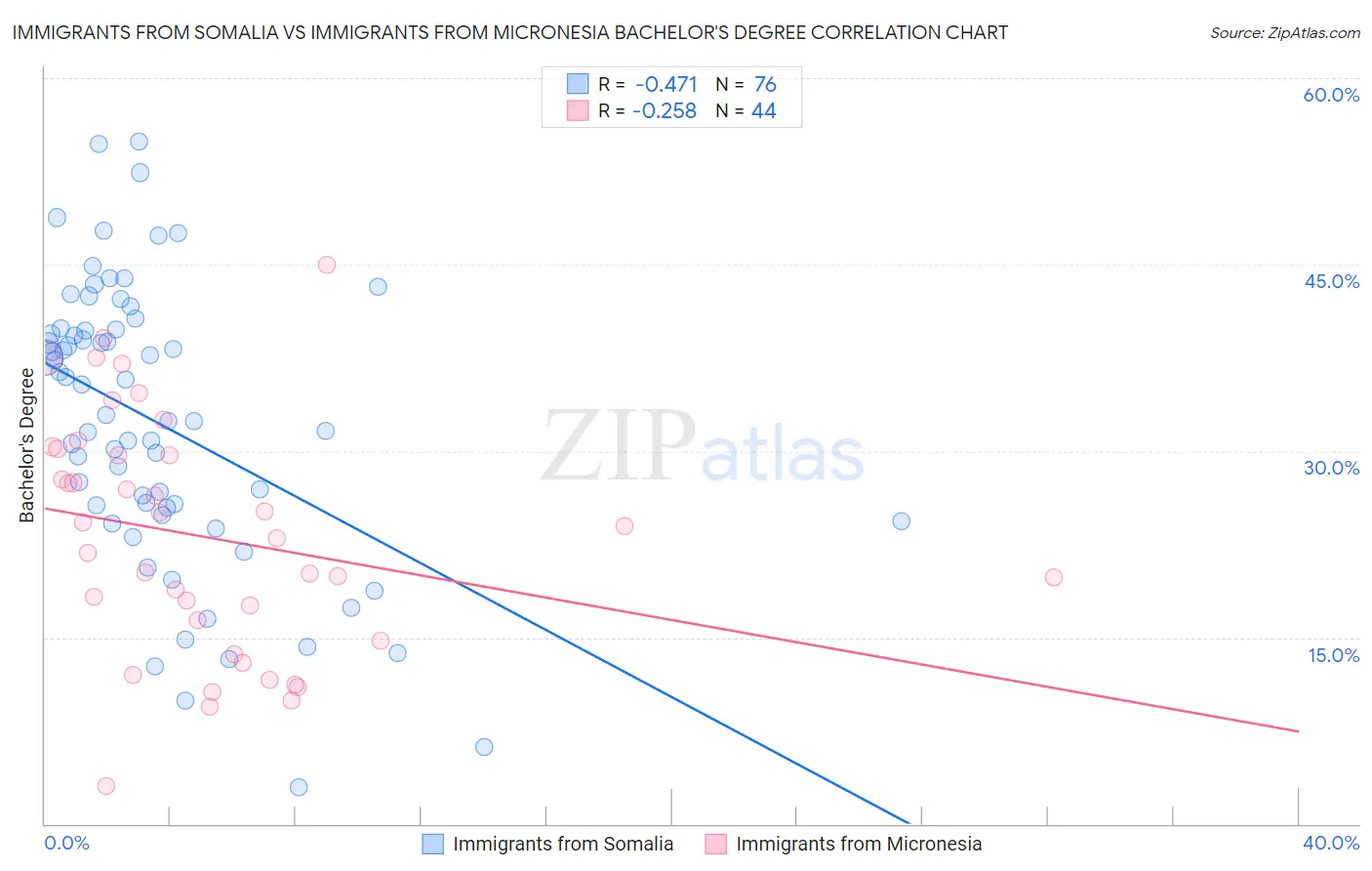 Immigrants from Somalia vs Immigrants from Micronesia Bachelor's Degree