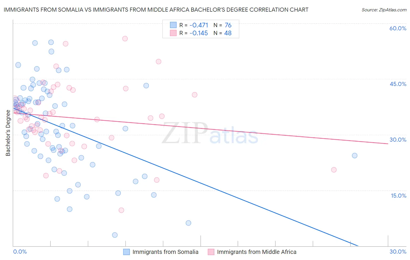 Immigrants from Somalia vs Immigrants from Middle Africa Bachelor's Degree
