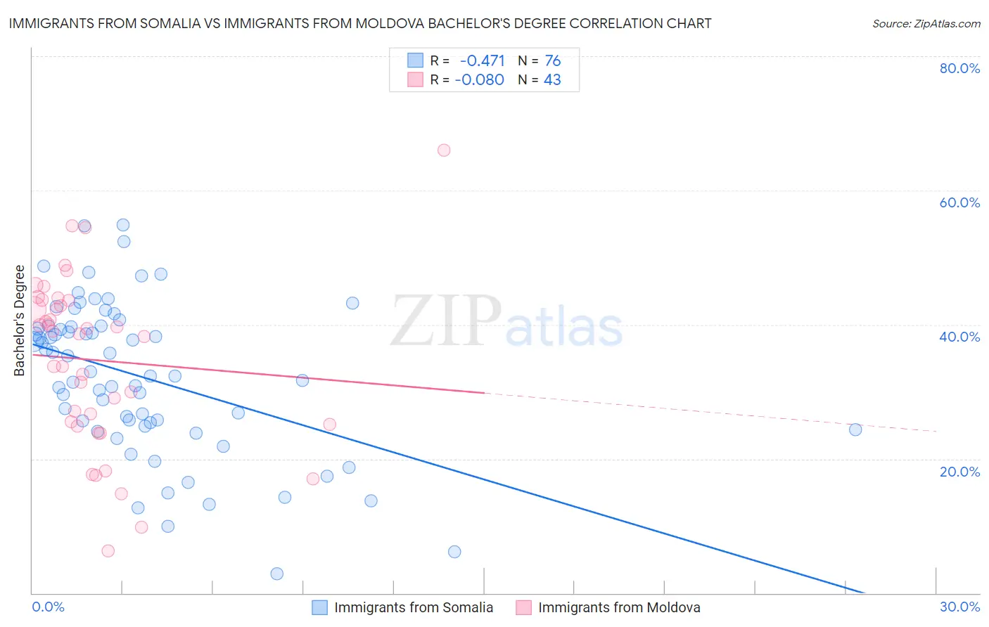 Immigrants from Somalia vs Immigrants from Moldova Bachelor's Degree