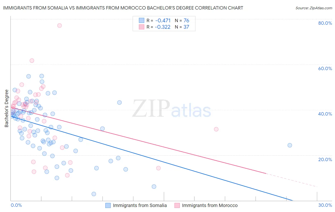 Immigrants from Somalia vs Immigrants from Morocco Bachelor's Degree