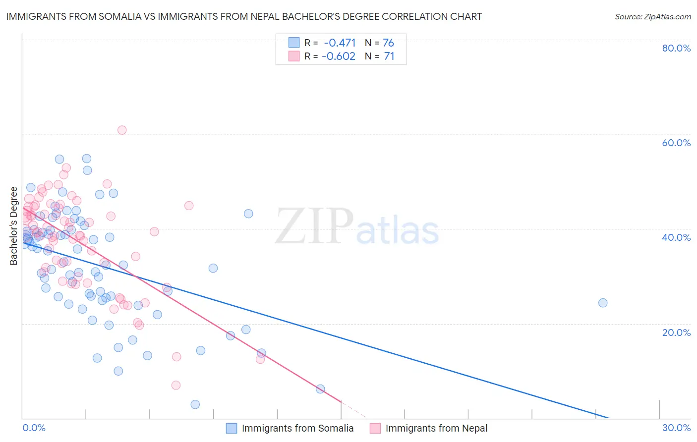 Immigrants from Somalia vs Immigrants from Nepal Bachelor's Degree