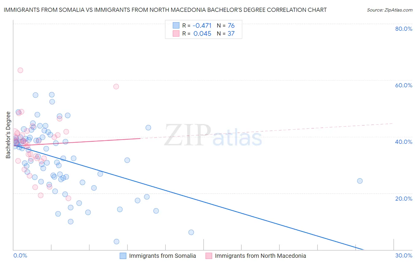 Immigrants from Somalia vs Immigrants from North Macedonia Bachelor's Degree