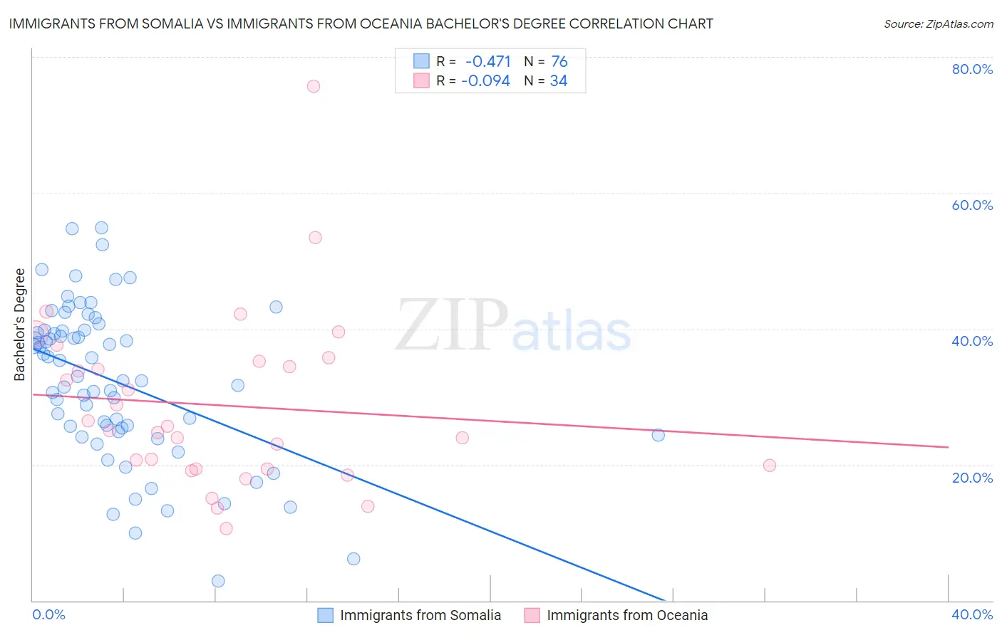 Immigrants from Somalia vs Immigrants from Oceania Bachelor's Degree