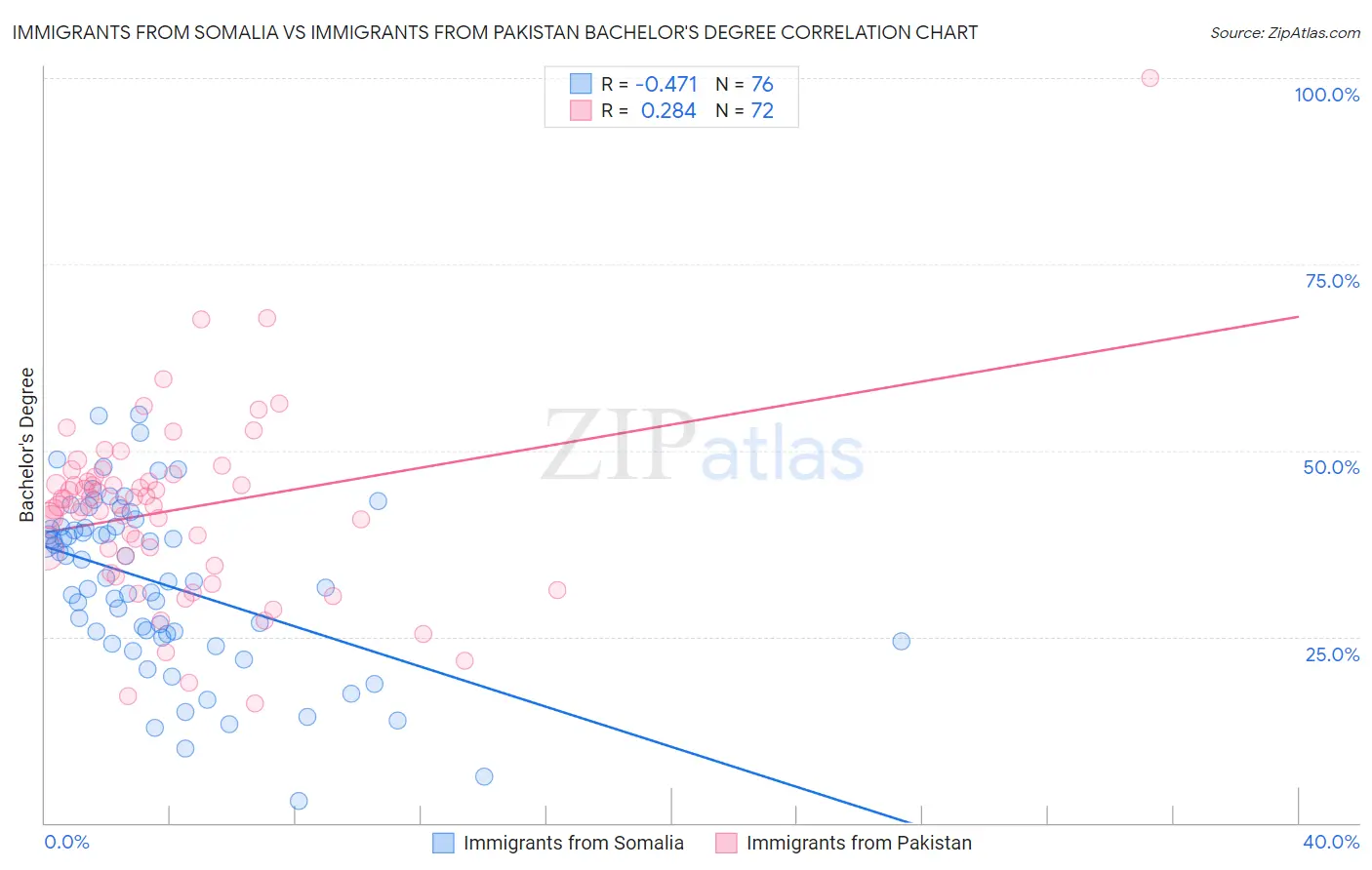 Immigrants from Somalia vs Immigrants from Pakistan Bachelor's Degree
