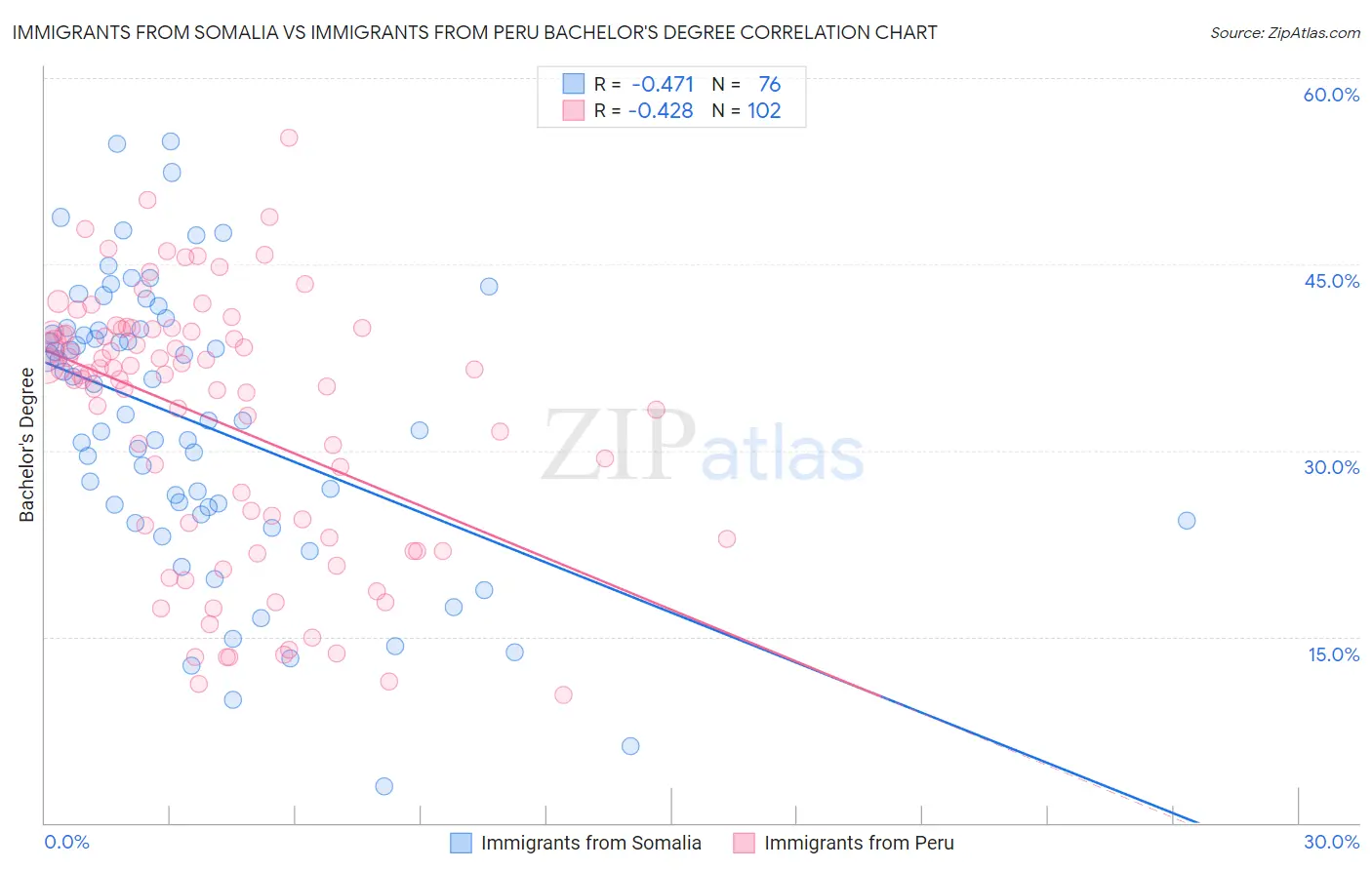 Immigrants from Somalia vs Immigrants from Peru Bachelor's Degree