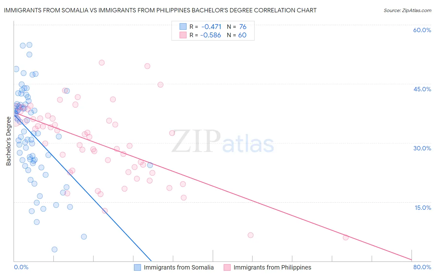 Immigrants from Somalia vs Immigrants from Philippines Bachelor's Degree
