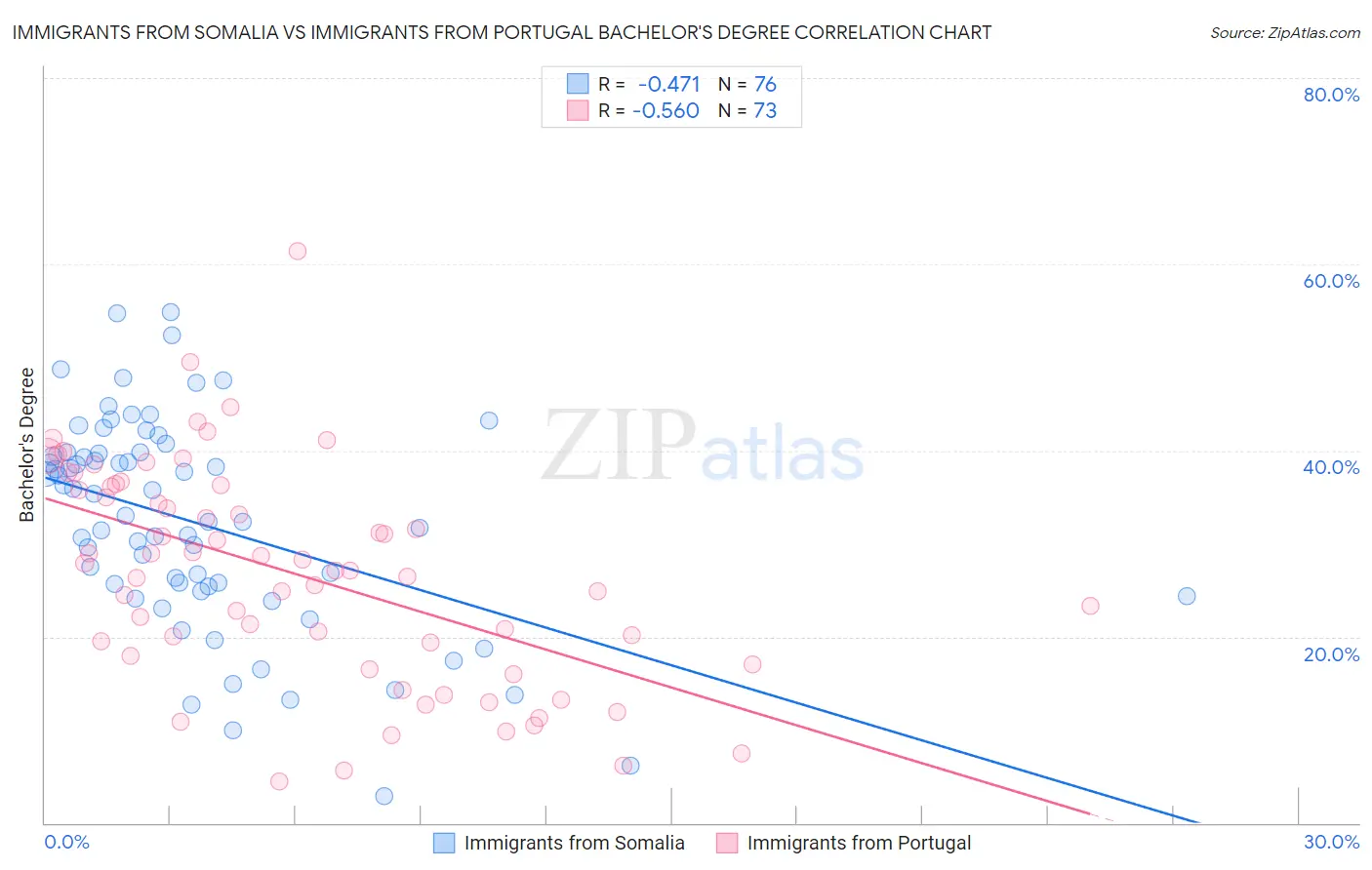 Immigrants from Somalia vs Immigrants from Portugal Bachelor's Degree