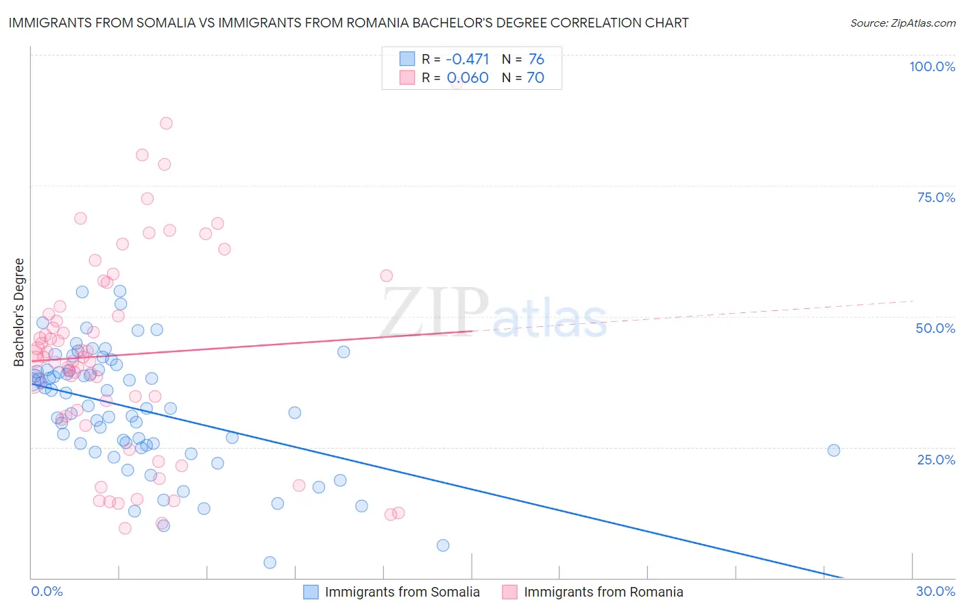Immigrants from Somalia vs Immigrants from Romania Bachelor's Degree