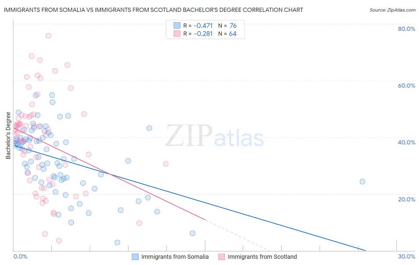 Immigrants from Somalia vs Immigrants from Scotland Bachelor's Degree