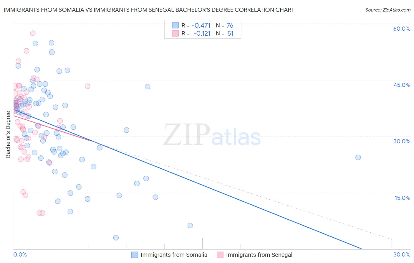 Immigrants from Somalia vs Immigrants from Senegal Bachelor's Degree