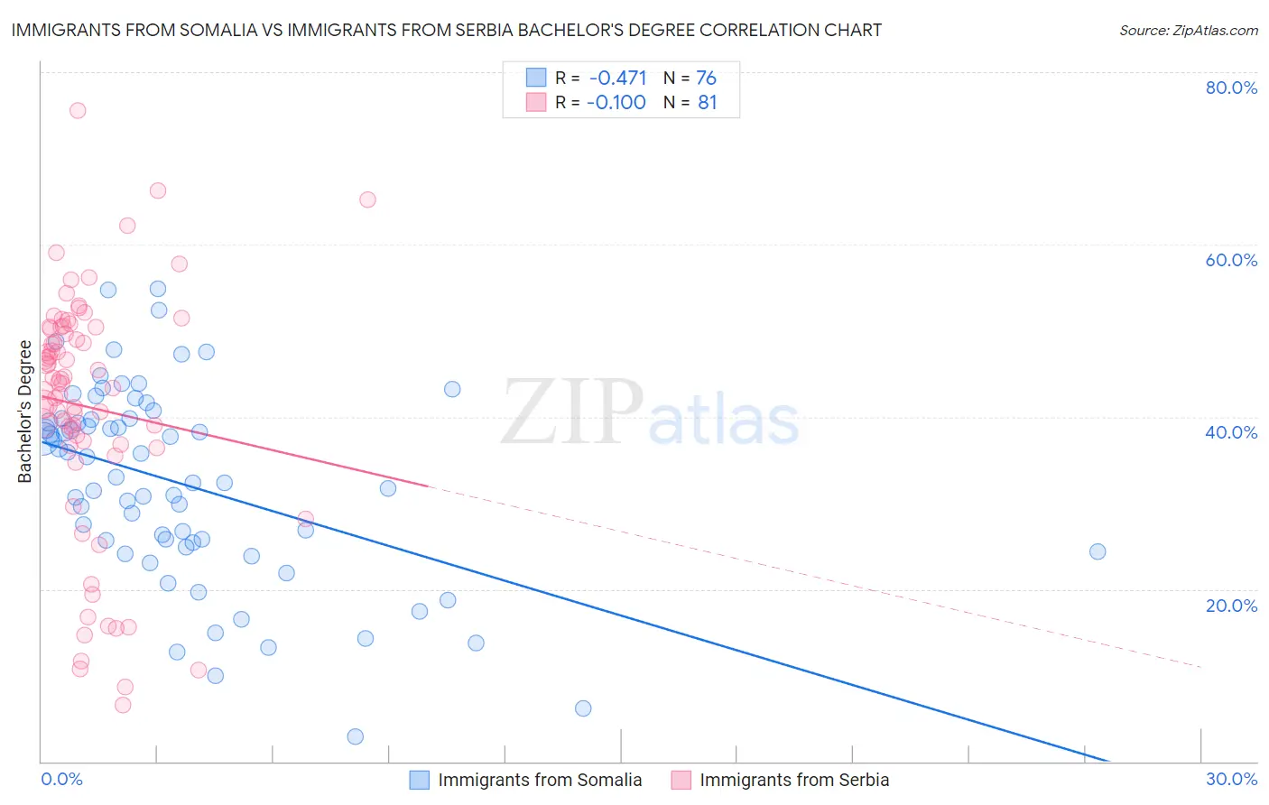 Immigrants from Somalia vs Immigrants from Serbia Bachelor's Degree