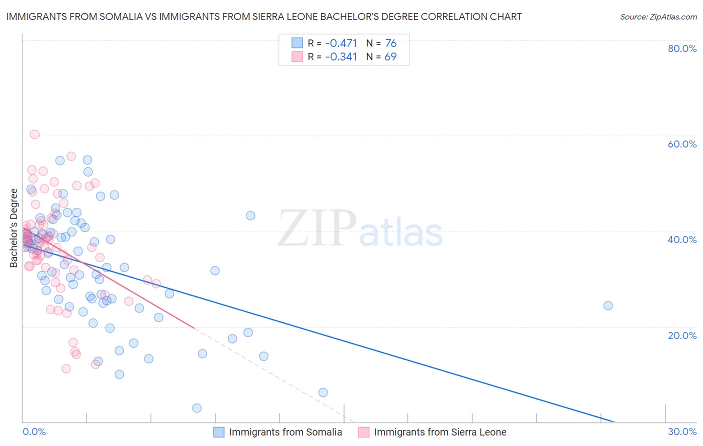 Immigrants from Somalia vs Immigrants from Sierra Leone Bachelor's Degree