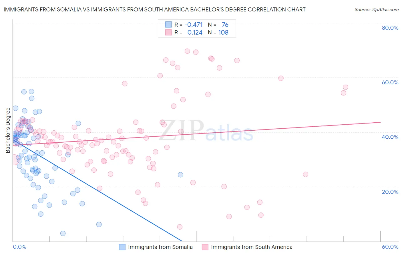 Immigrants from Somalia vs Immigrants from South America Bachelor's Degree
