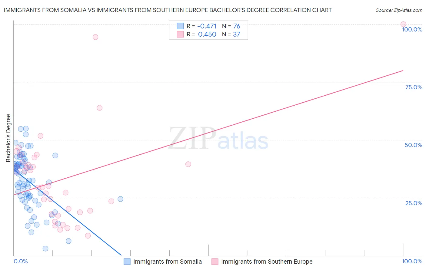 Immigrants from Somalia vs Immigrants from Southern Europe Bachelor's Degree