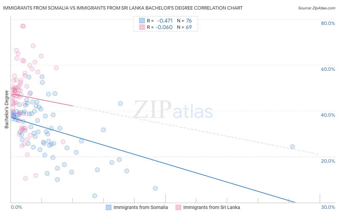 Immigrants from Somalia vs Immigrants from Sri Lanka Bachelor's Degree