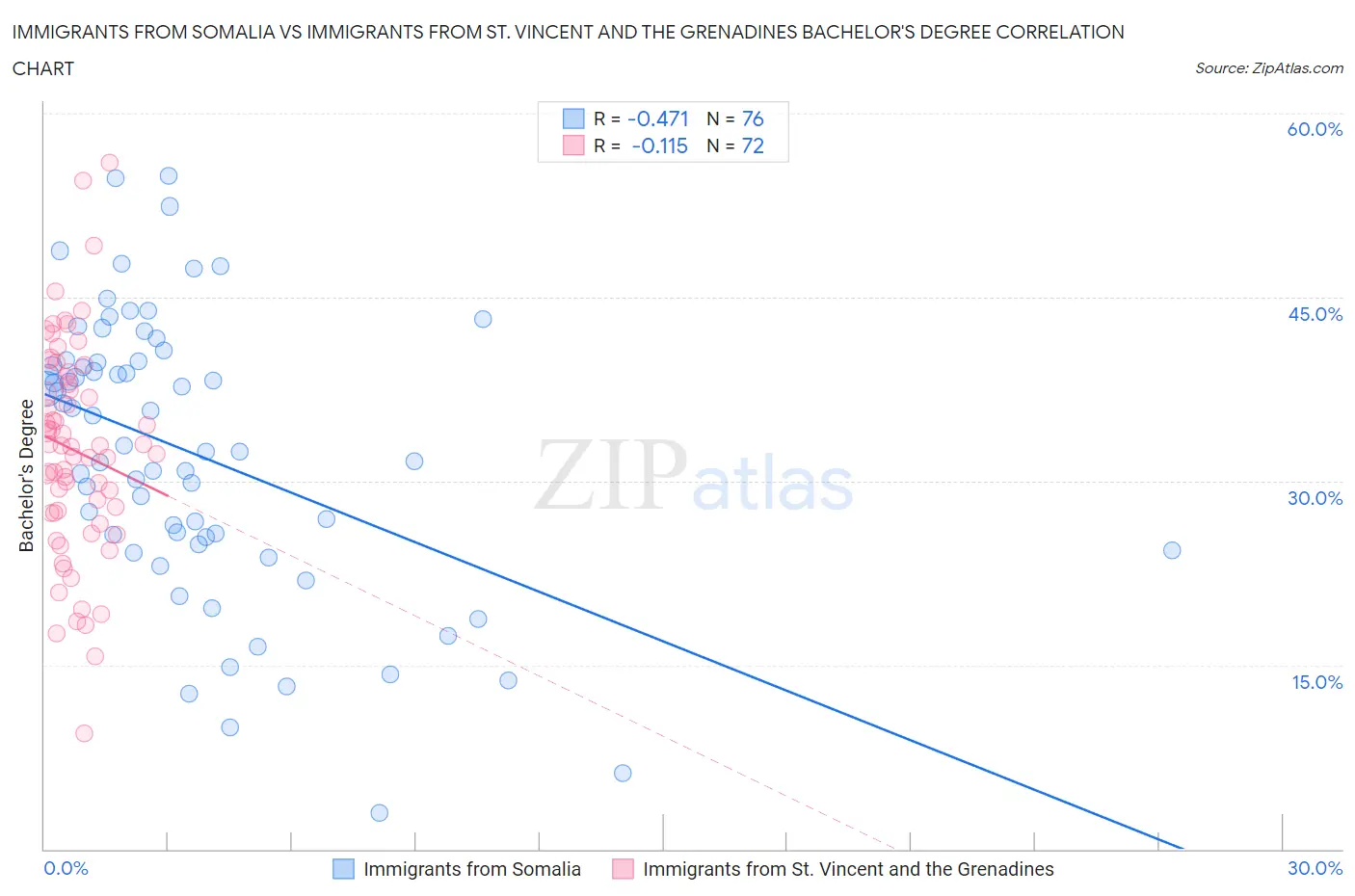 Immigrants from Somalia vs Immigrants from St. Vincent and the Grenadines Bachelor's Degree