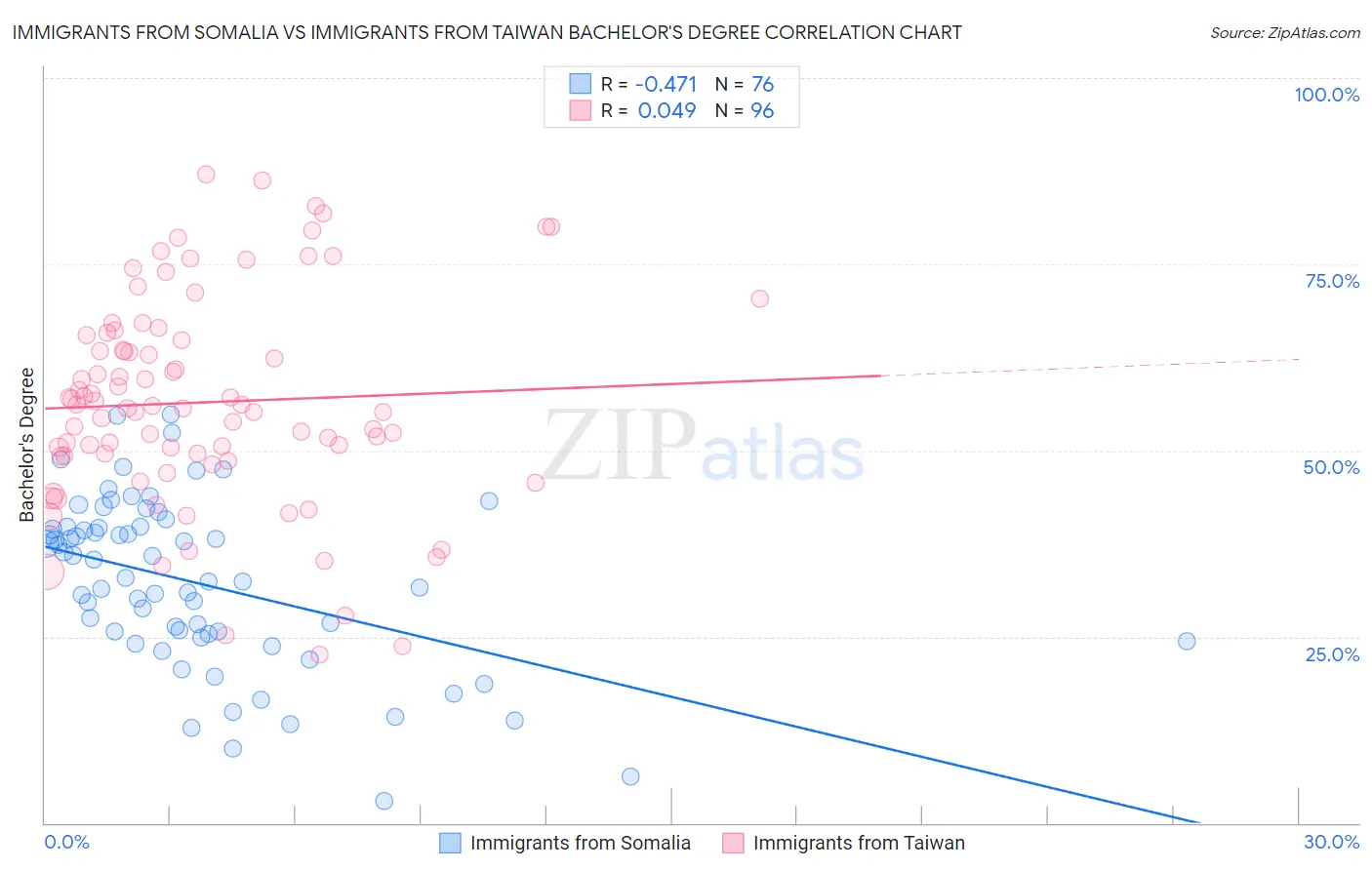 Immigrants from Somalia vs Immigrants from Taiwan Bachelor's Degree