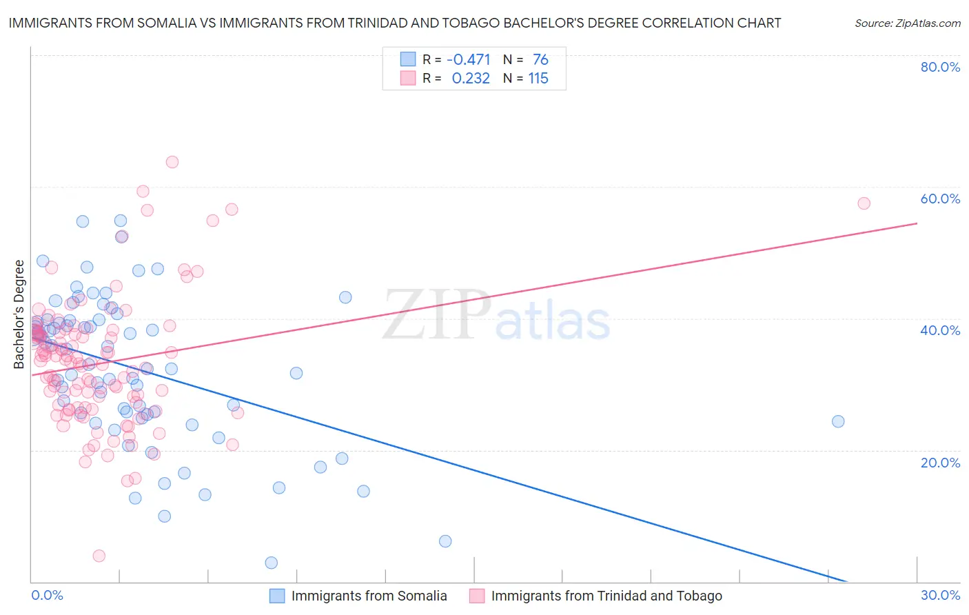 Immigrants from Somalia vs Immigrants from Trinidad and Tobago Bachelor's Degree
