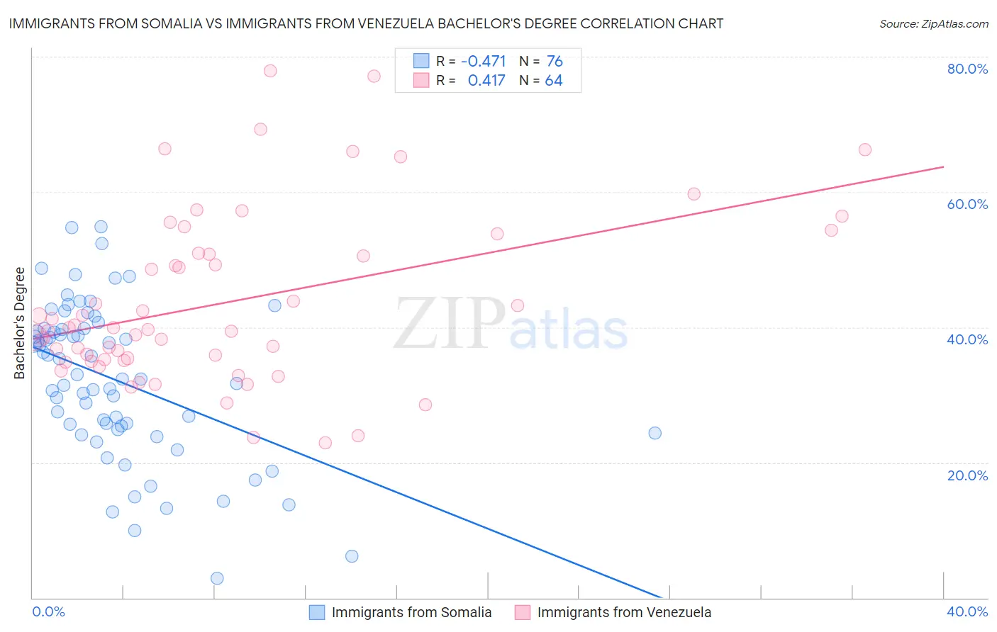 Immigrants from Somalia vs Immigrants from Venezuela Bachelor's Degree
