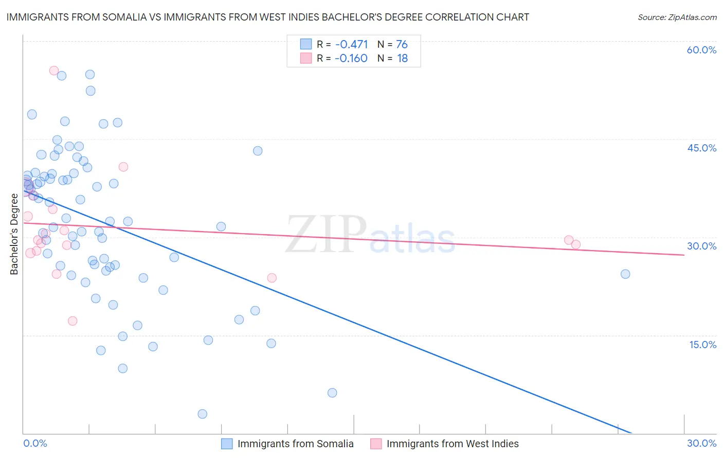 Immigrants from Somalia vs Immigrants from West Indies Bachelor's Degree