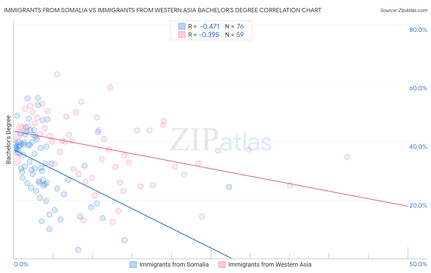 Immigrants from Somalia vs Immigrants from Western Asia Bachelor's Degree