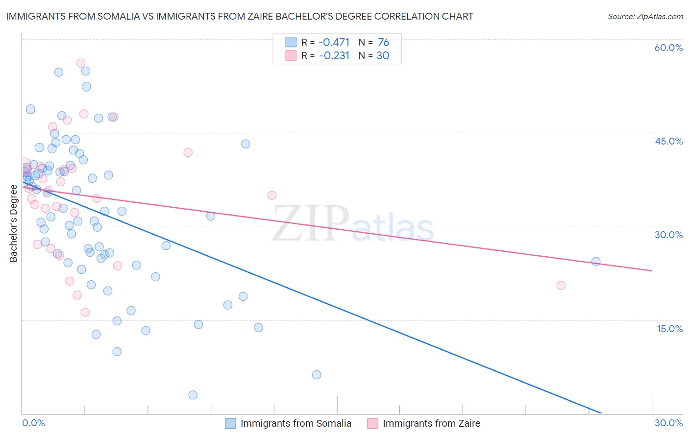 Immigrants from Somalia vs Immigrants from Zaire Bachelor's Degree