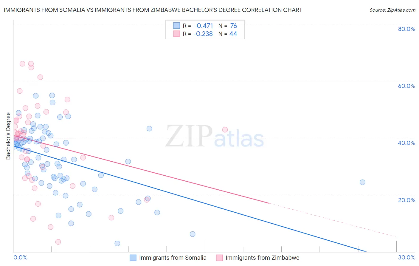 Immigrants from Somalia vs Immigrants from Zimbabwe Bachelor's Degree