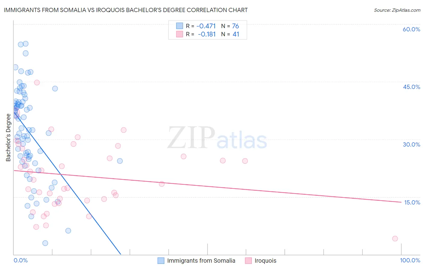 Immigrants from Somalia vs Iroquois Bachelor's Degree
