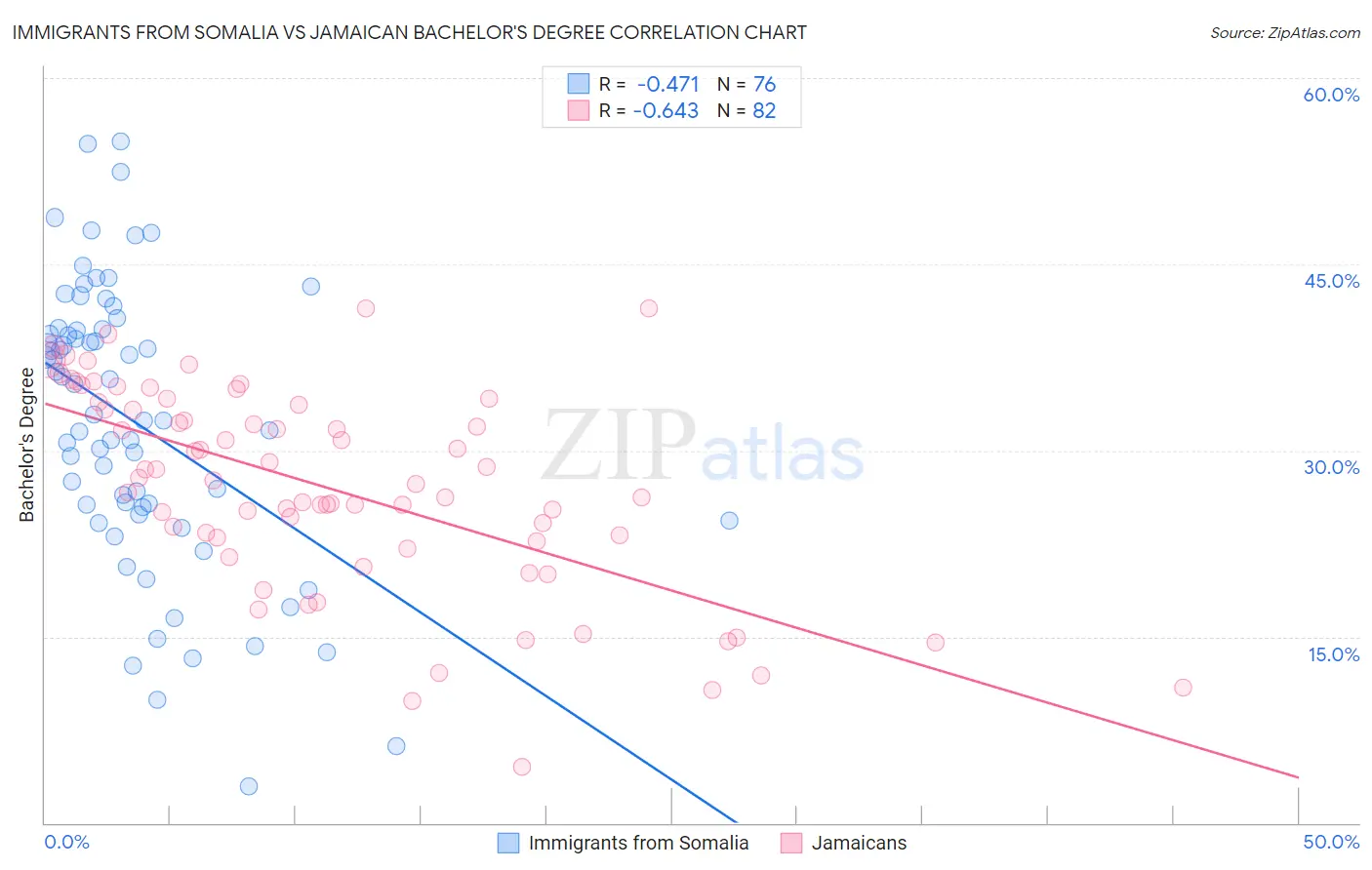 Immigrants from Somalia vs Jamaican Bachelor's Degree