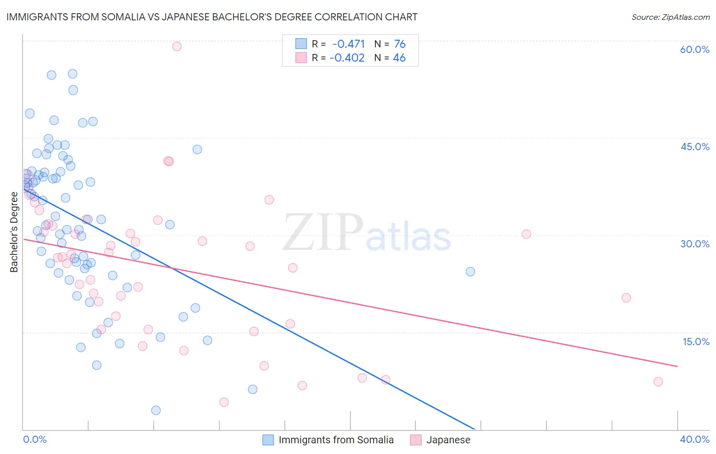 Immigrants from Somalia vs Japanese Bachelor's Degree