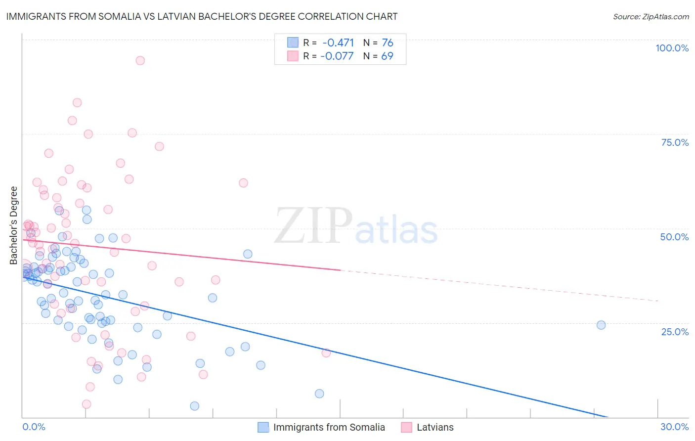 Immigrants from Somalia vs Latvian Bachelor's Degree