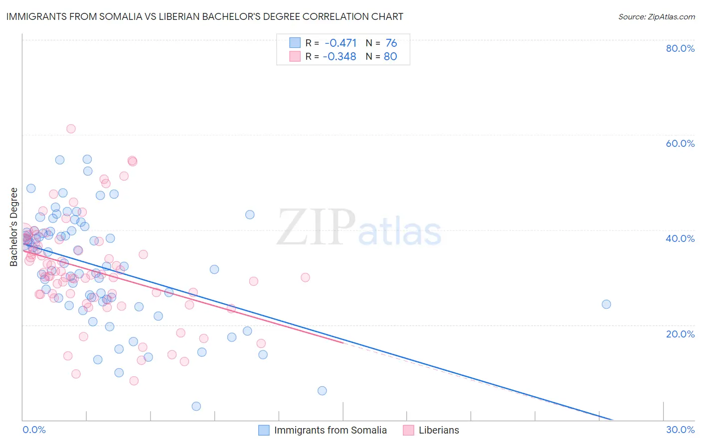 Immigrants from Somalia vs Liberian Bachelor's Degree
