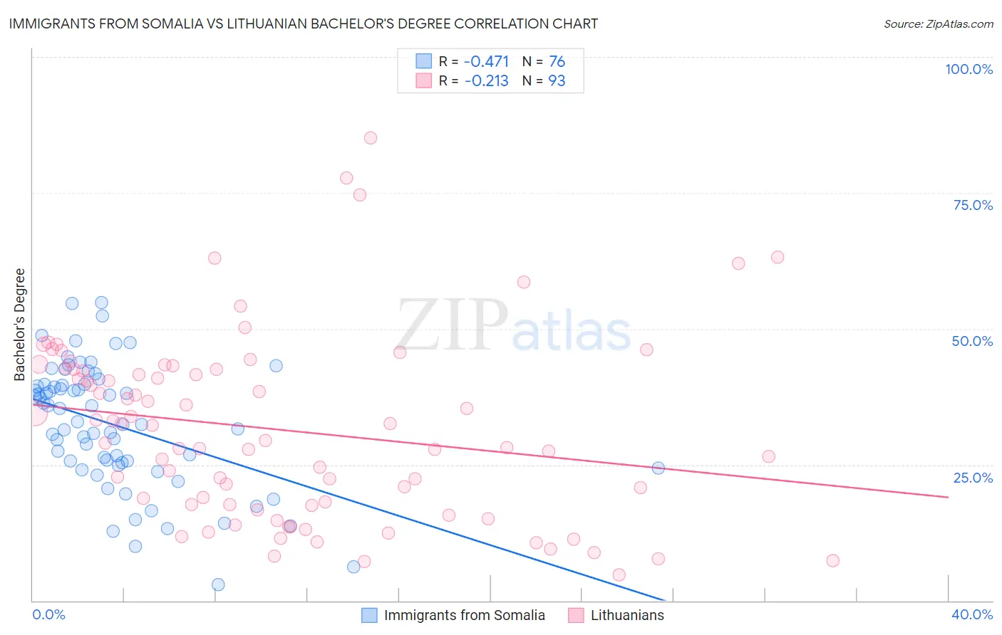 Immigrants from Somalia vs Lithuanian Bachelor's Degree