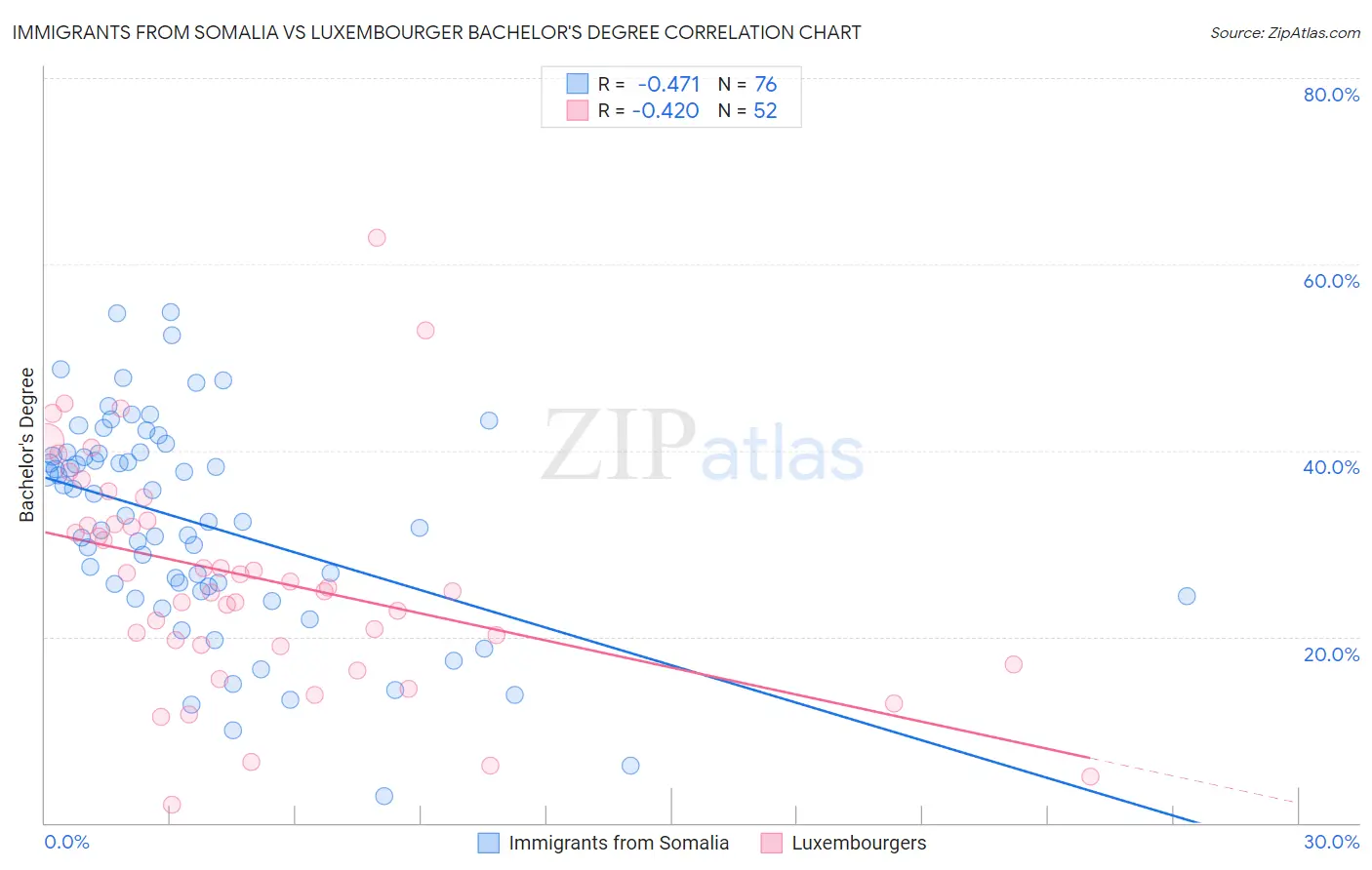 Immigrants from Somalia vs Luxembourger Bachelor's Degree