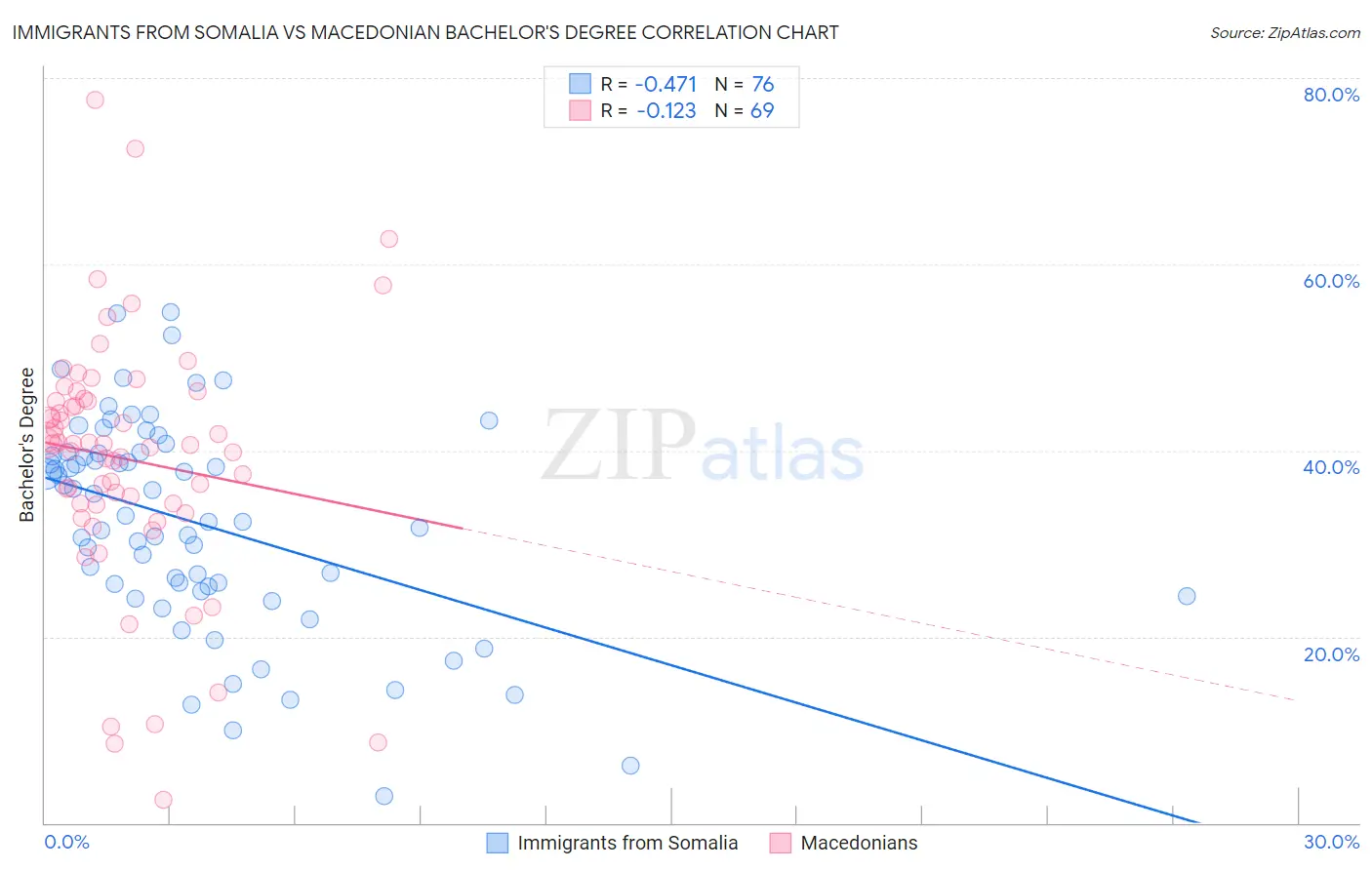 Immigrants from Somalia vs Macedonian Bachelor's Degree