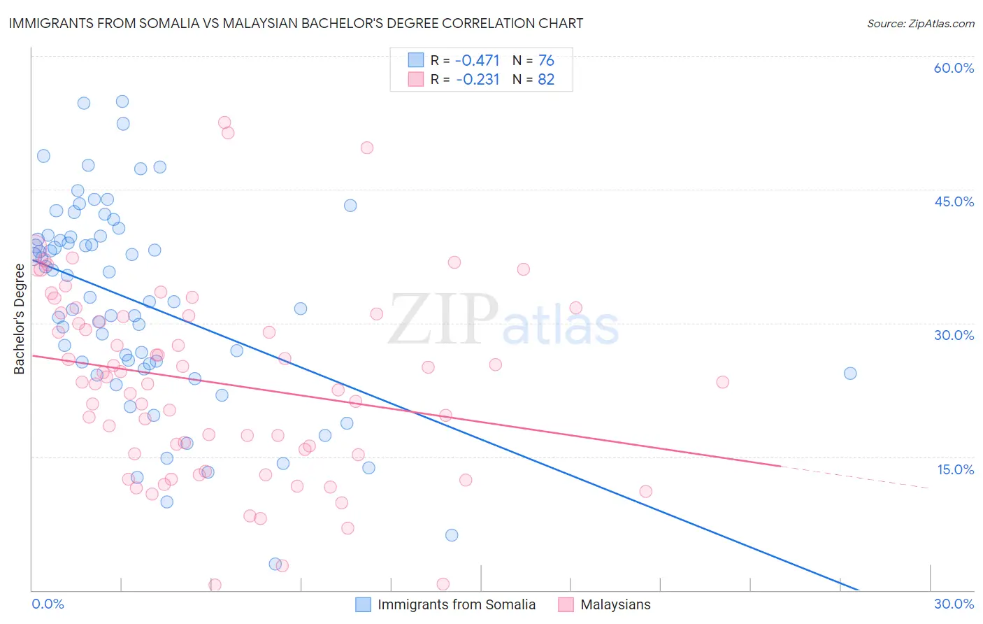 Immigrants from Somalia vs Malaysian Bachelor's Degree