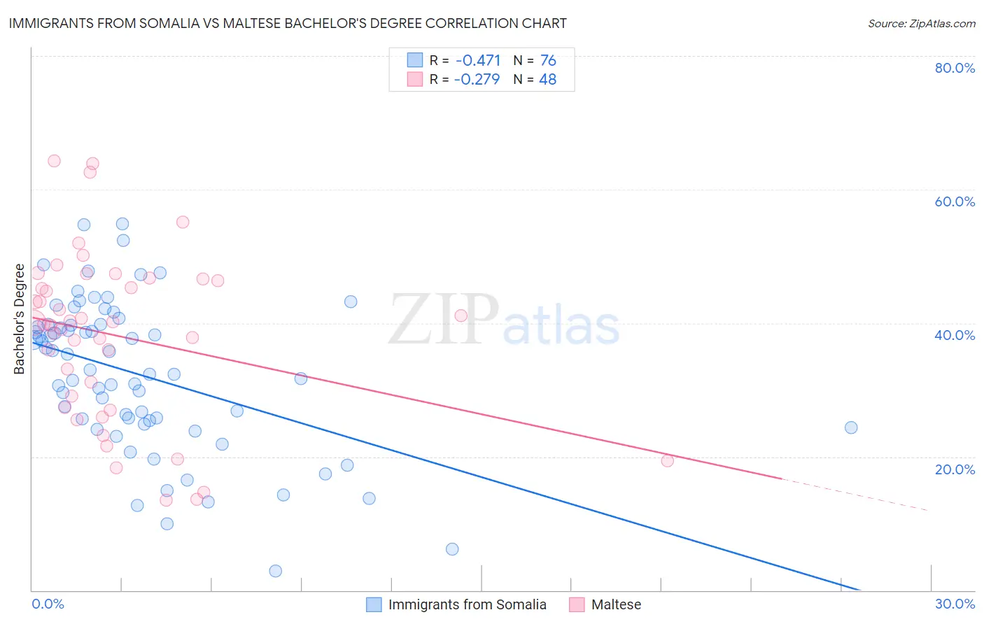 Immigrants from Somalia vs Maltese Bachelor's Degree