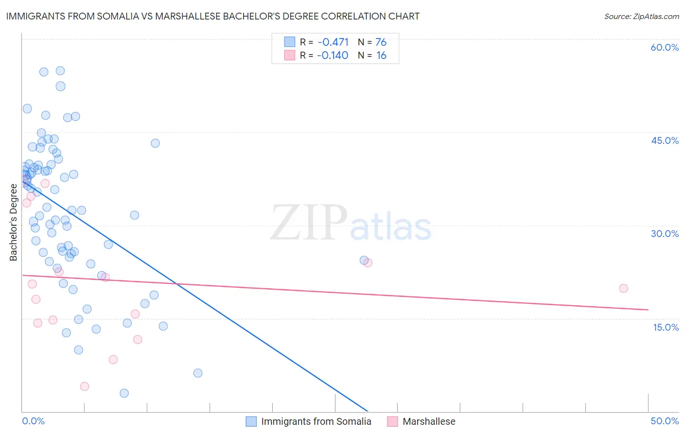 Immigrants from Somalia vs Marshallese Bachelor's Degree