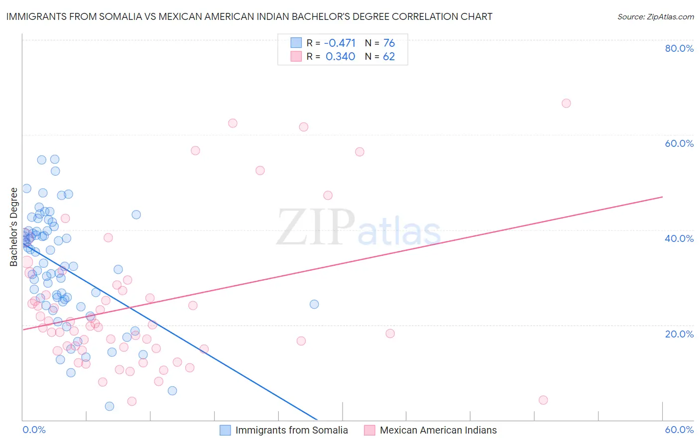 Immigrants from Somalia vs Mexican American Indian Bachelor's Degree