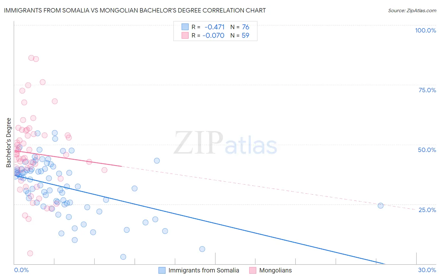 Immigrants from Somalia vs Mongolian Bachelor's Degree