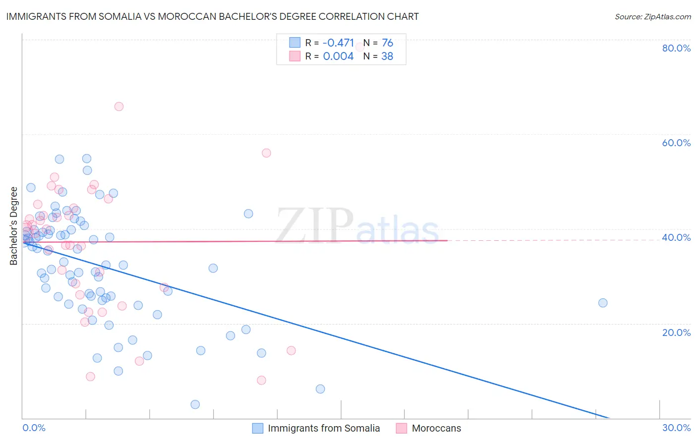 Immigrants from Somalia vs Moroccan Bachelor's Degree