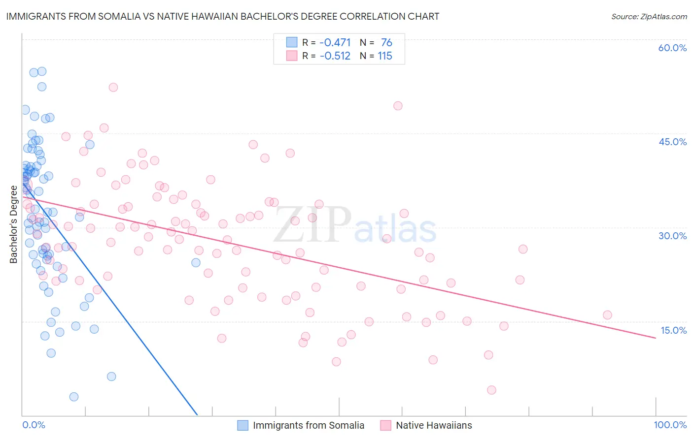 Immigrants from Somalia vs Native Hawaiian Bachelor's Degree