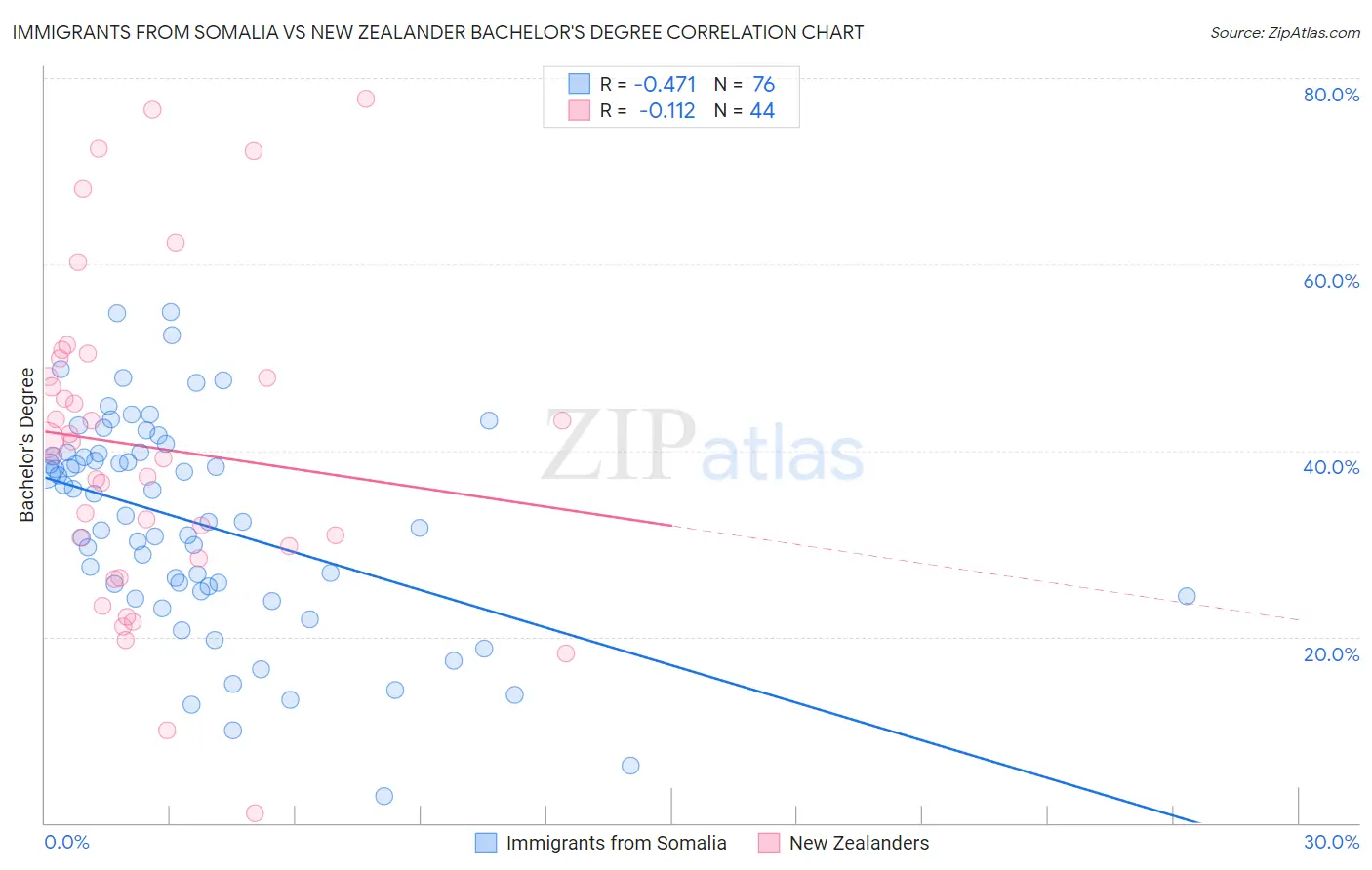Immigrants from Somalia vs New Zealander Bachelor's Degree