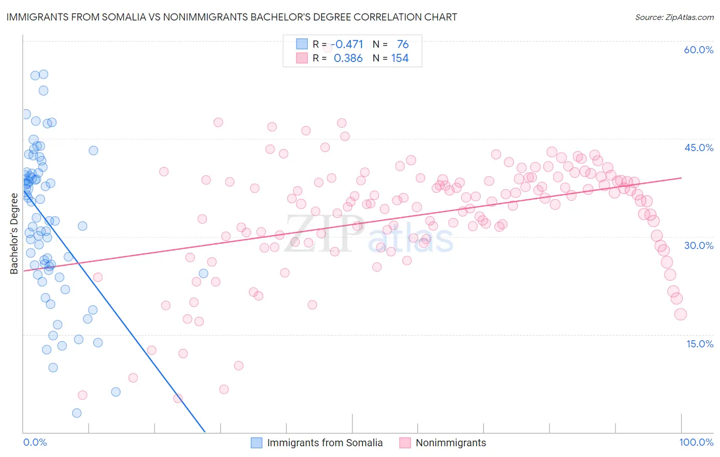 Immigrants from Somalia vs Nonimmigrants Bachelor's Degree