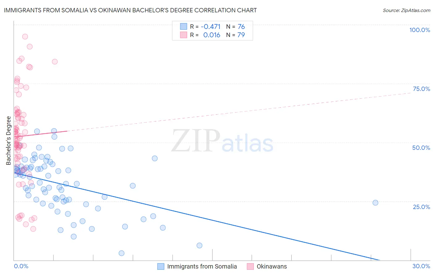 Immigrants from Somalia vs Okinawan Bachelor's Degree