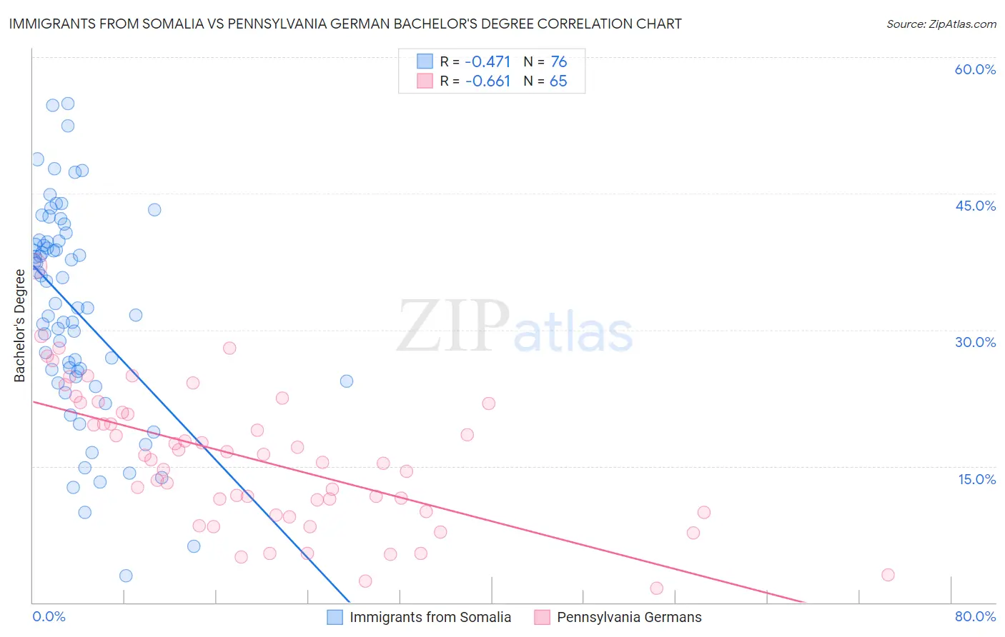 Immigrants from Somalia vs Pennsylvania German Bachelor's Degree